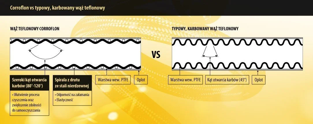 Corroflon vs typowy karbowany wąż teflonowy
