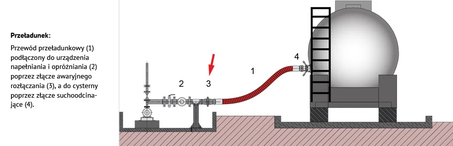 złącza zrywne awaryjnie