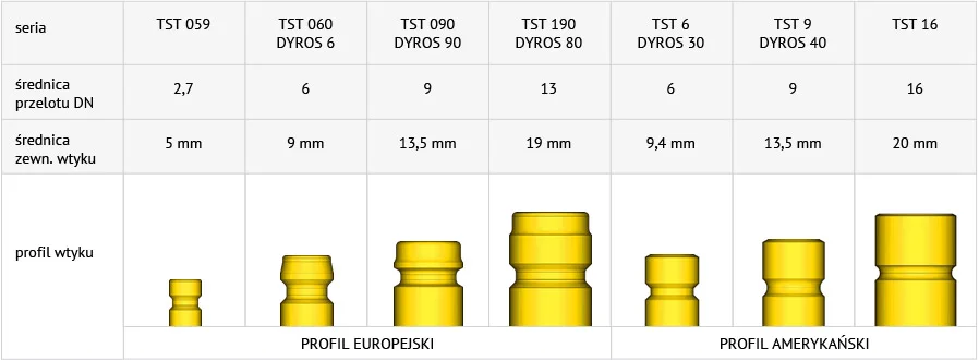 szybkozłacza wtryskarek złączki do wtryskarek